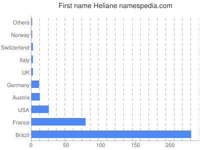 prenom Heliane