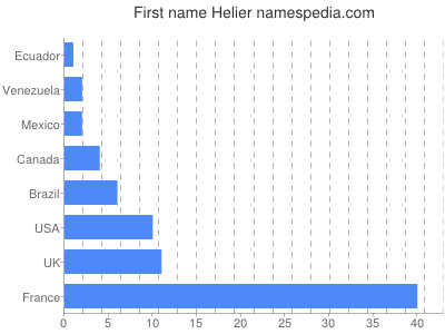Given name Helier