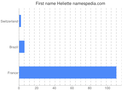 Given name Heliette