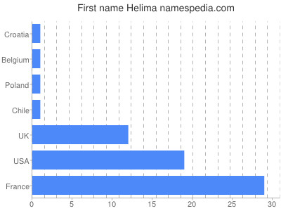 Vornamen Helima