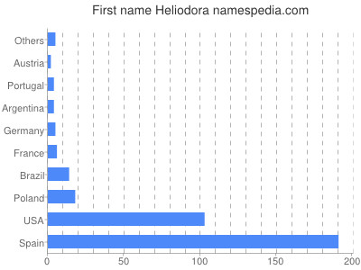 Given name Heliodora