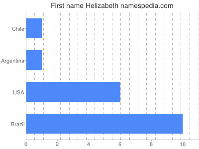 Given name Helizabeth