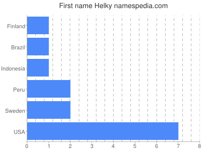 Given name Helky