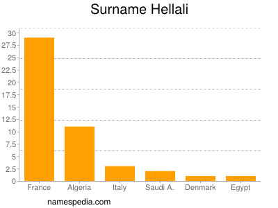Surname Hellali