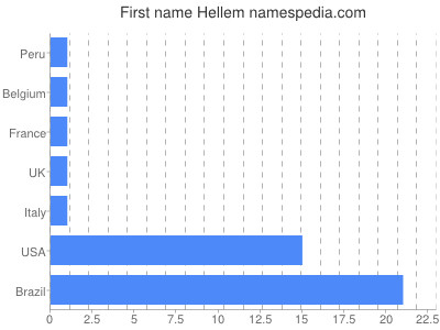 Given name Hellem
