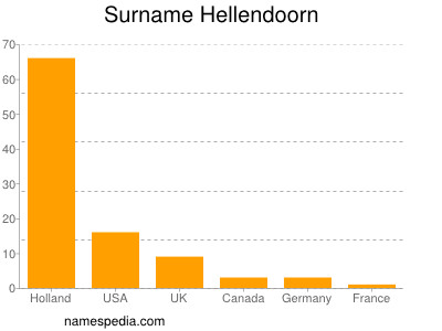 Surname Hellendoorn