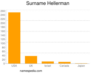 Surname Hellerman