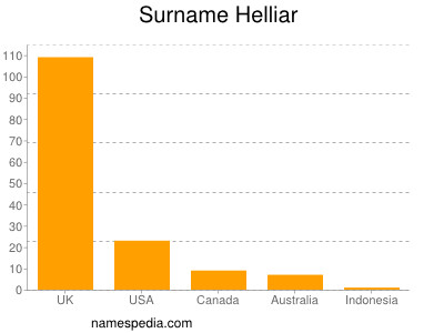 Surname Helliar