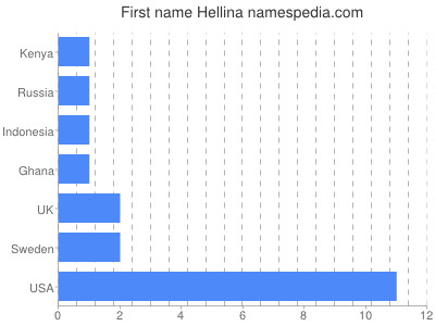 Given name Hellina