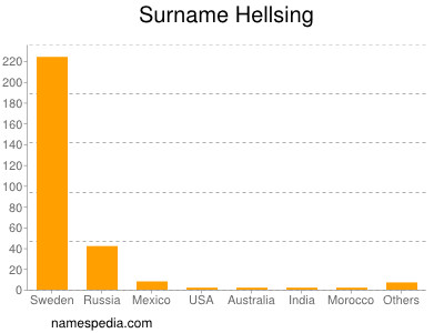 Surname Hellsing