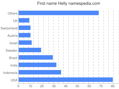 Given name Helly