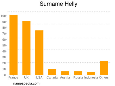Surname Helly