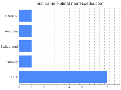 Given name Helmat