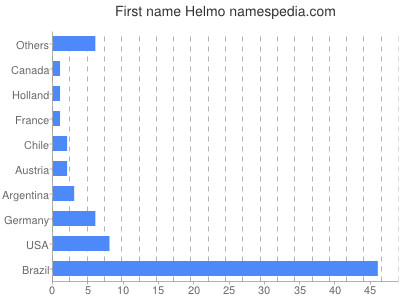 prenom Helmo