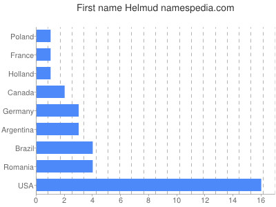 prenom Helmud