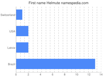 Given name Helmute