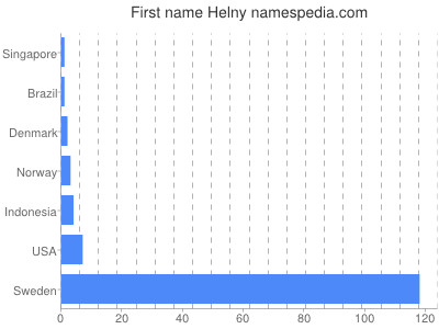 Given name Helny