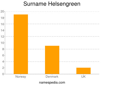 Surname Helsengreen