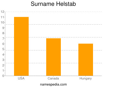 nom Helstab