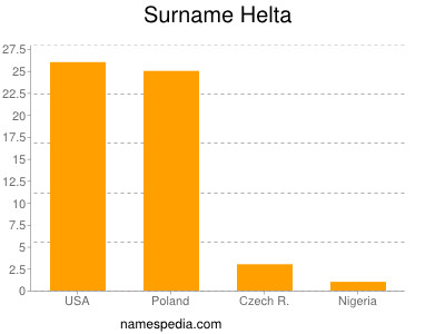 Surname Helta