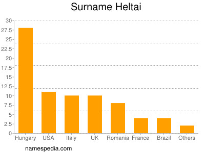 Surname Heltai