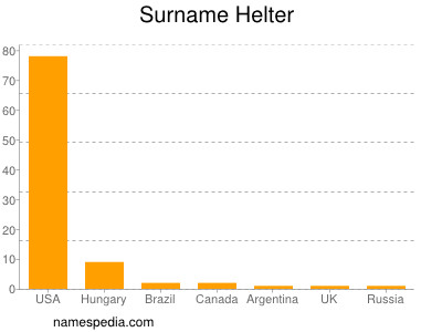 Surname Helter