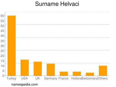 Surname Helvaci