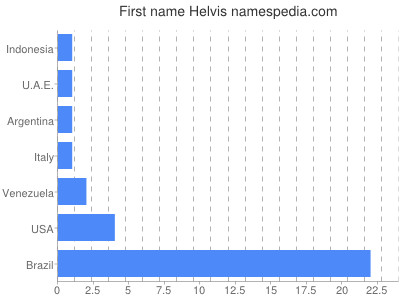 Given name Helvis