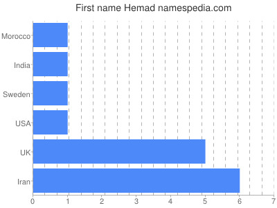 Given name Hemad