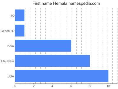 Given name Hemala