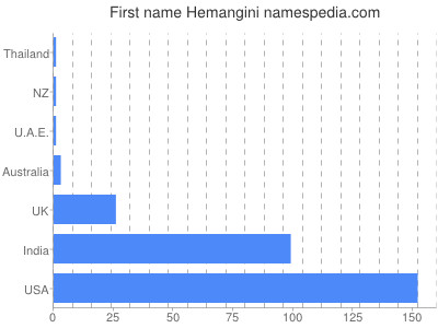 prenom Hemangini