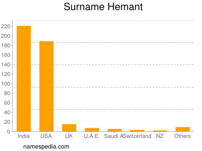 Surname Hemant