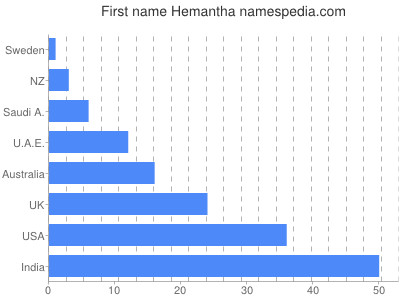 Given name Hemantha
