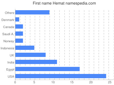 Given name Hemat