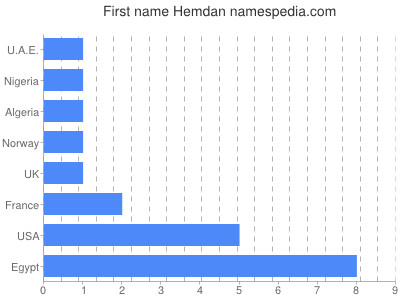 Given name Hemdan