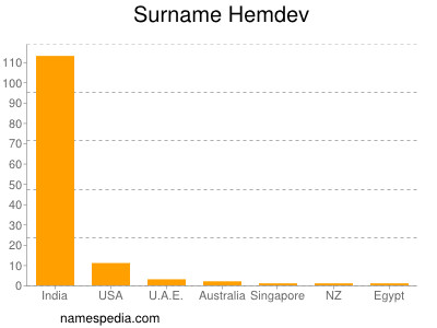 Surname Hemdev