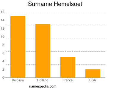 Surname Hemelsoet