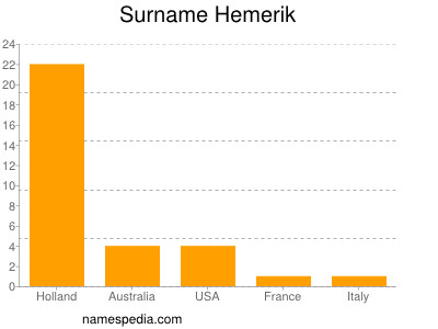 nom Hemerik