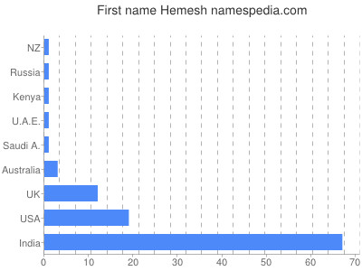 Given name Hemesh