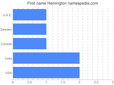 prenom Hemington