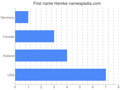 Given name Hemke