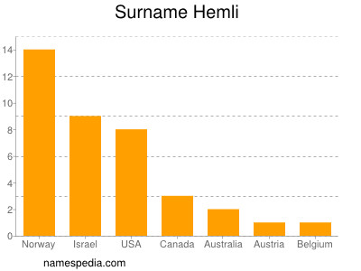 Surname Hemli