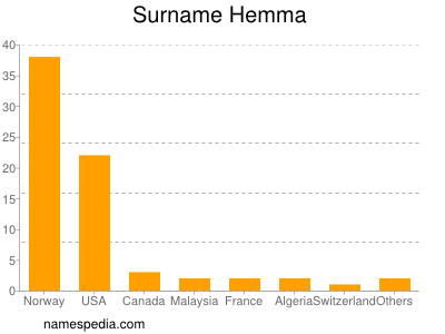Surname Hemma