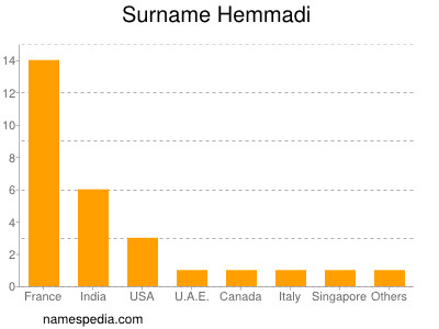 Surname Hemmadi