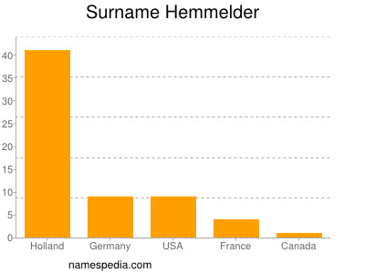 Surname Hemmelder