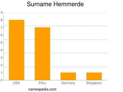 Familiennamen Hemmerde