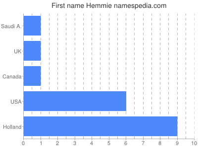 Given name Hemmie