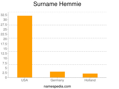 Surname Hemmie