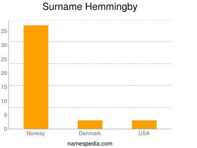 Surname Hemmingby
