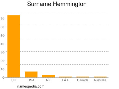 Surname Hemmington
